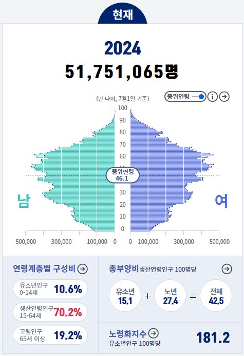 대한민국 인구 총 5,175만명, 중위연령 46세