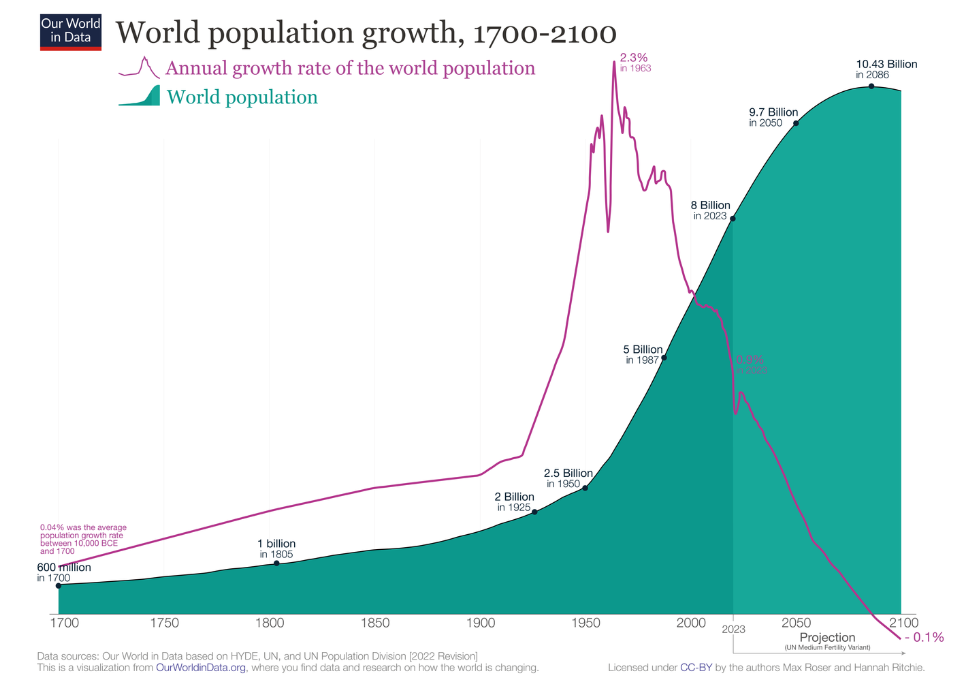 전세계 인구 81억명, 한국 5,100만명 